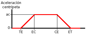 aceleracion-centripeta-con-espiral